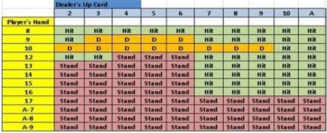 when to hit blackjack|blackjack when should you hit.
